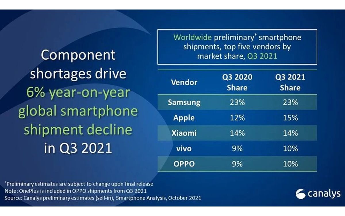 23 درصد سهم بازار گوشی های هوشمند سامسونگ