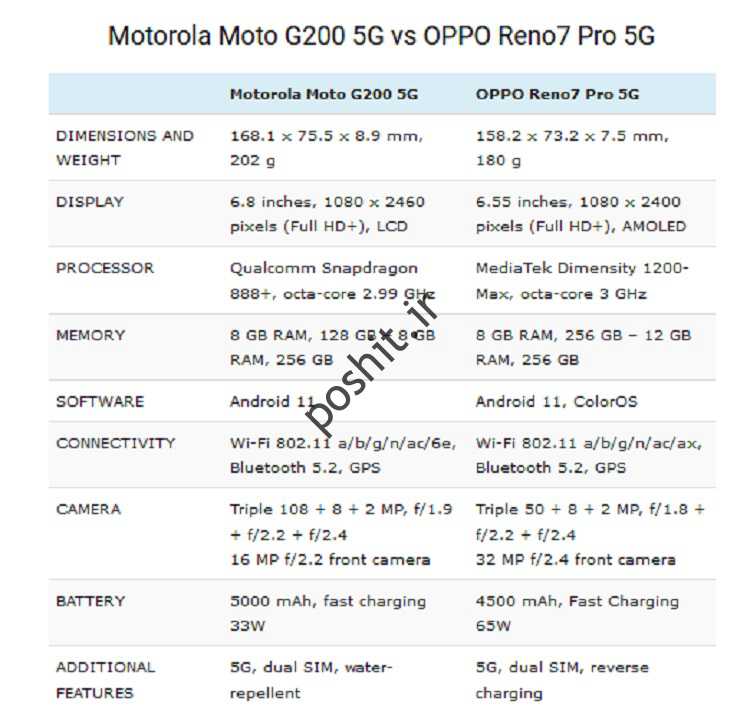Motorola Moto G200 یا //////// ویرایش OPPO Reno7 Pro