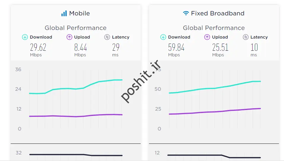 نجال سرعت اینترنت  مشکل ونه ل میود؟